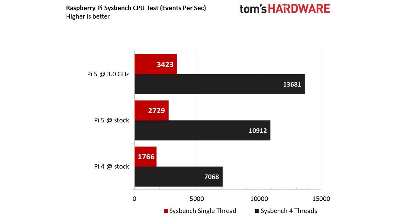 Raspberry Pi 5 - Sysbench