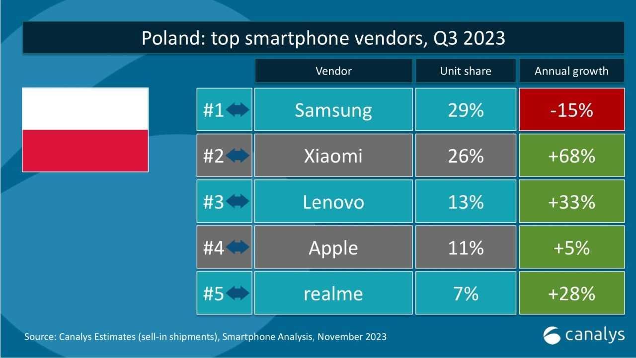 Sprzedaż smartfonów 2023 w Polsce
