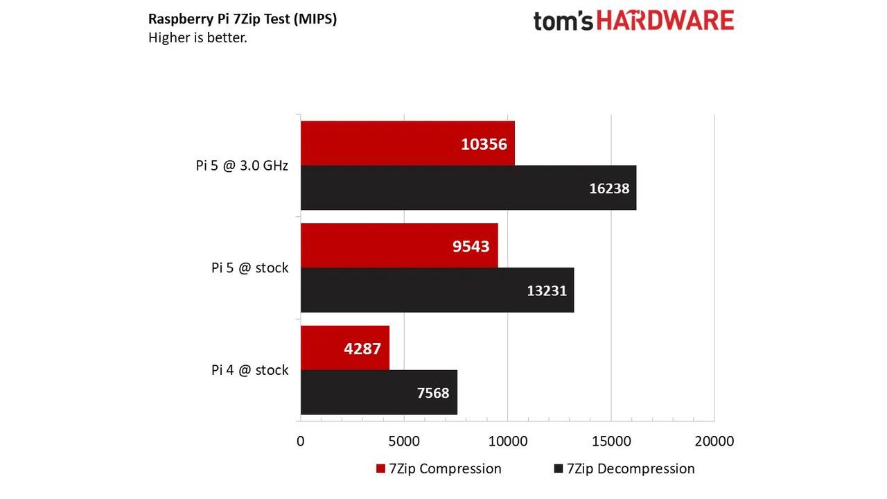 Raspberry Pi 5 - 7zip