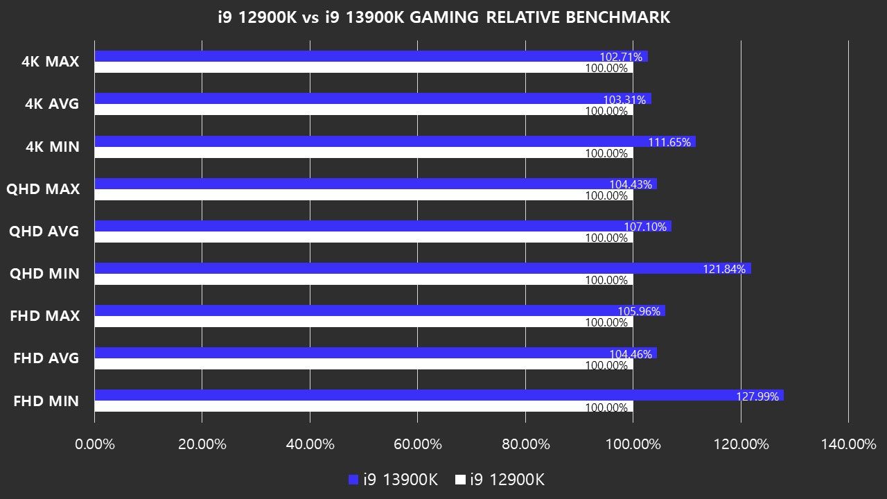 Intel Core i9-13900K vs Intel Core i9-12900KF - różnice w wydajności