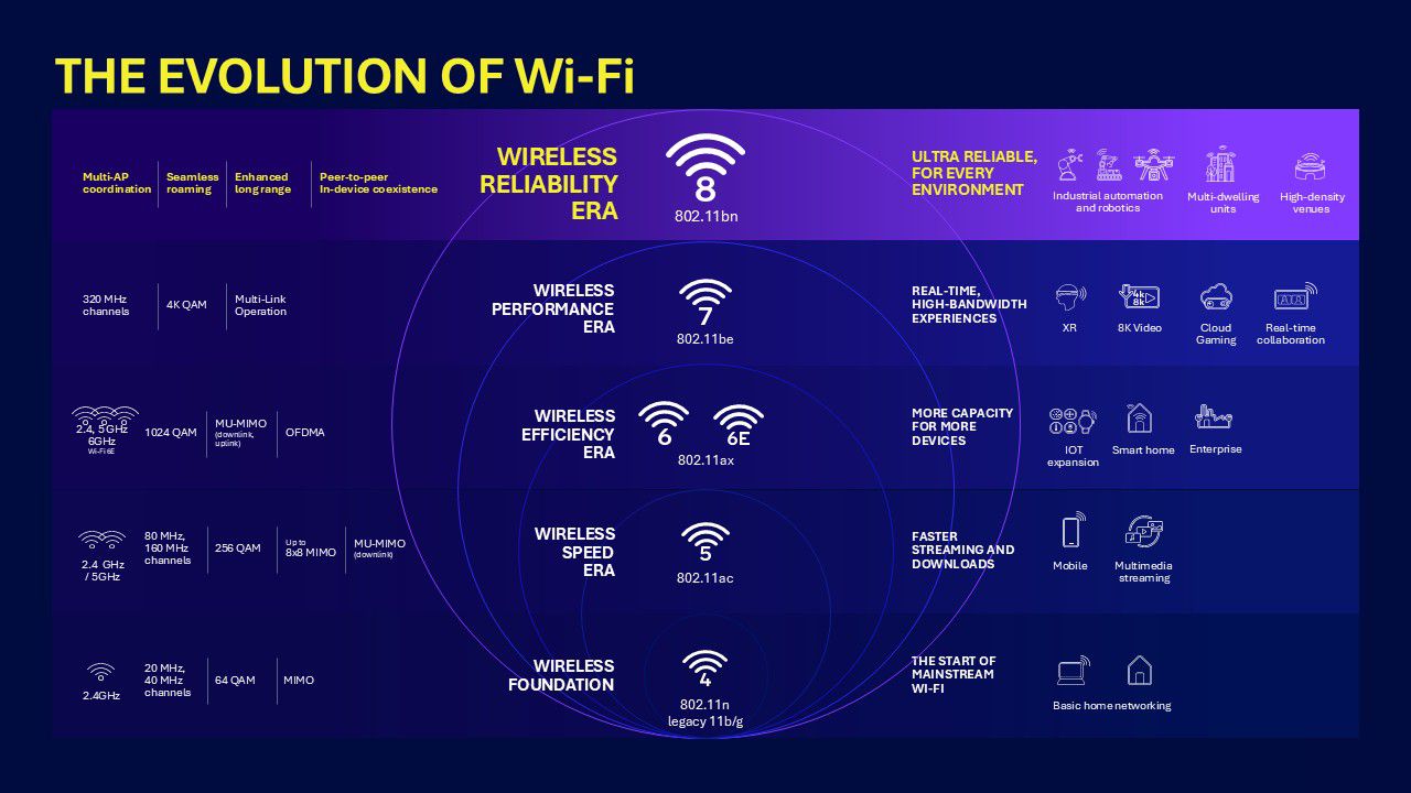 Wi-Fi - zmiany