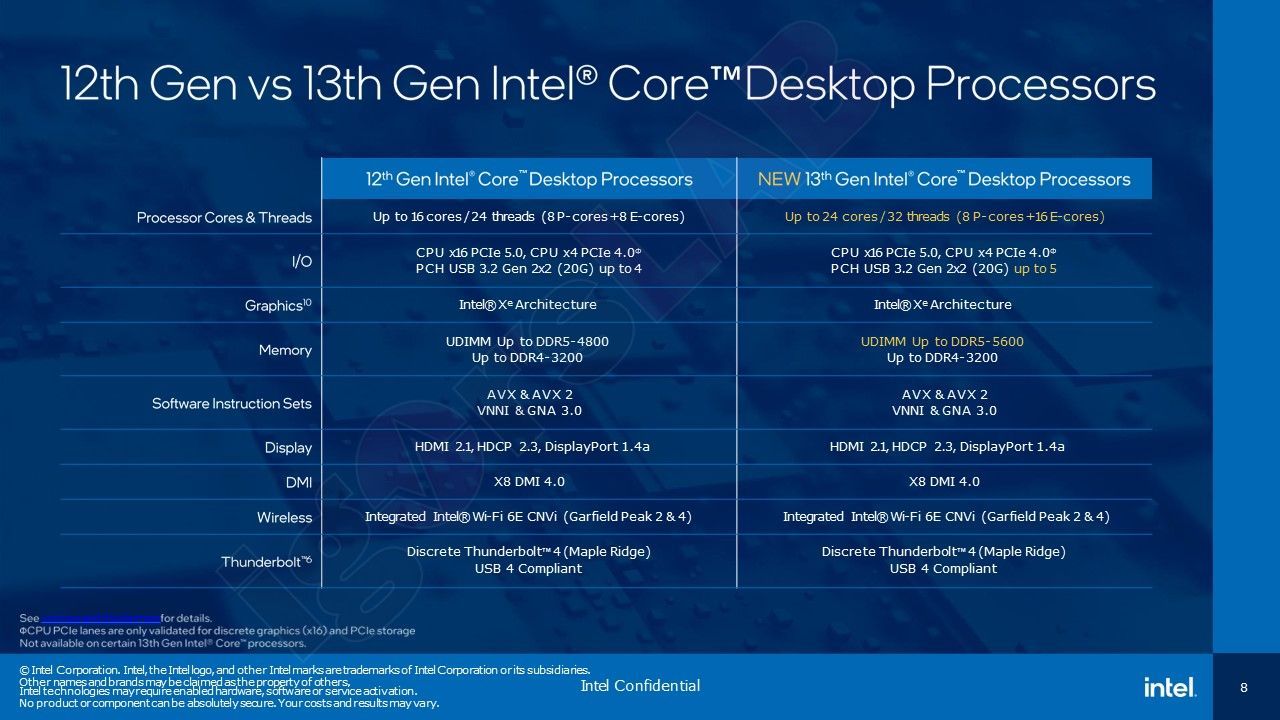 Intel Core 13. generacji