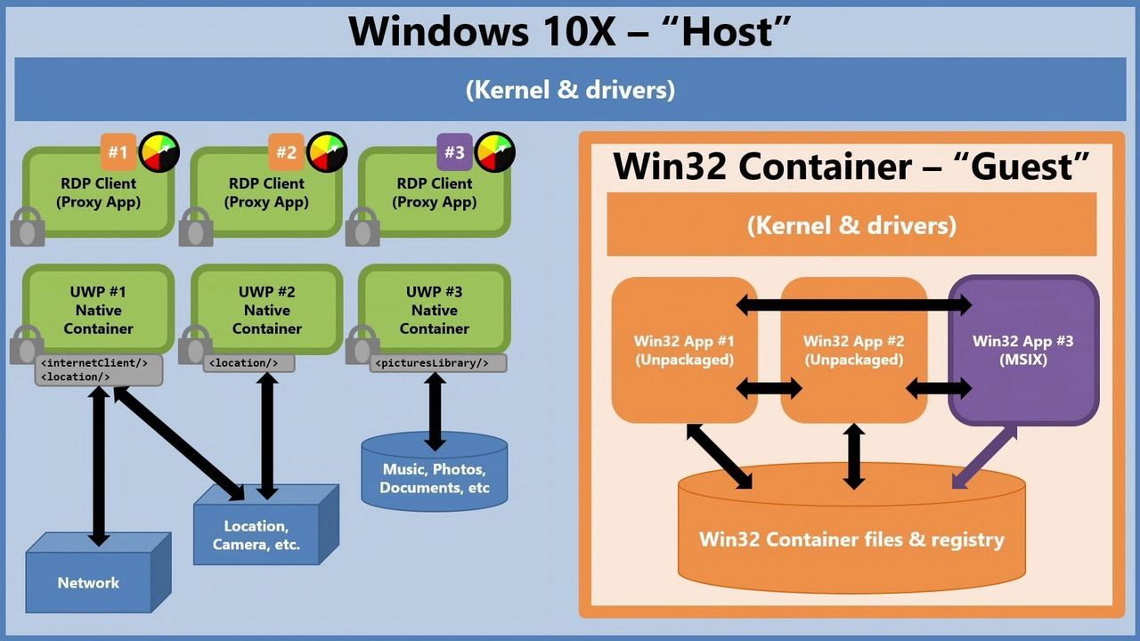 Kontenery Win32