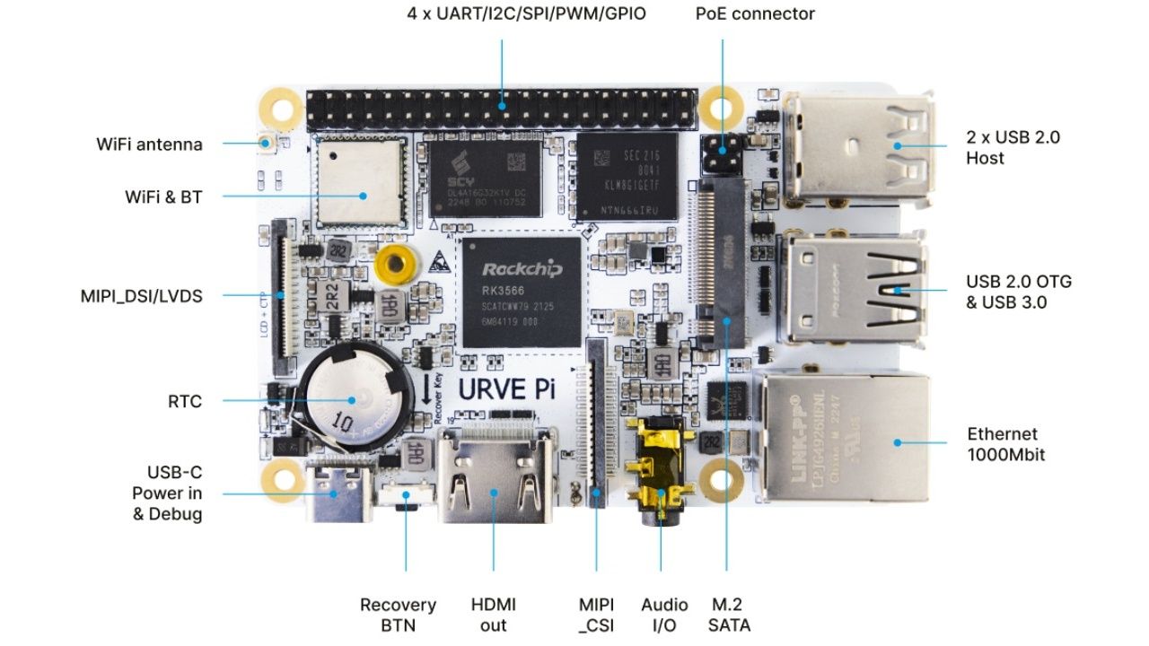 URVE Board PI - I/O