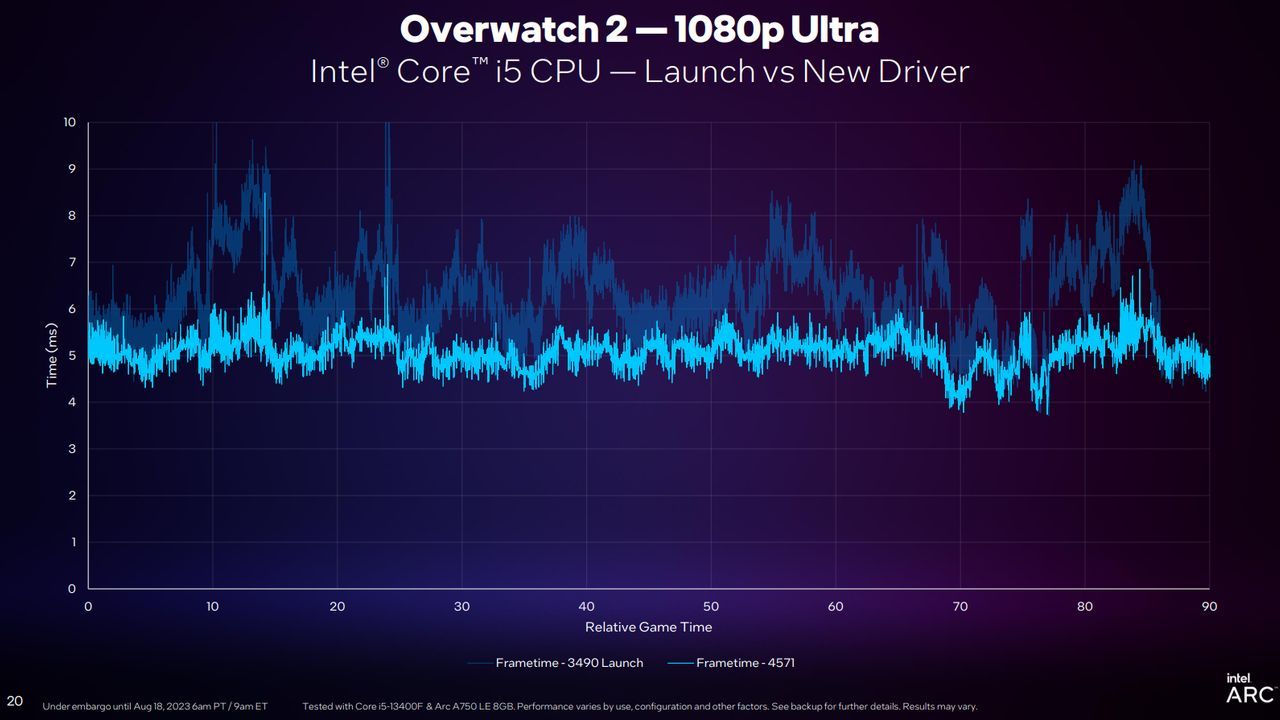Intel Arc - stabilność frame rate w czasie