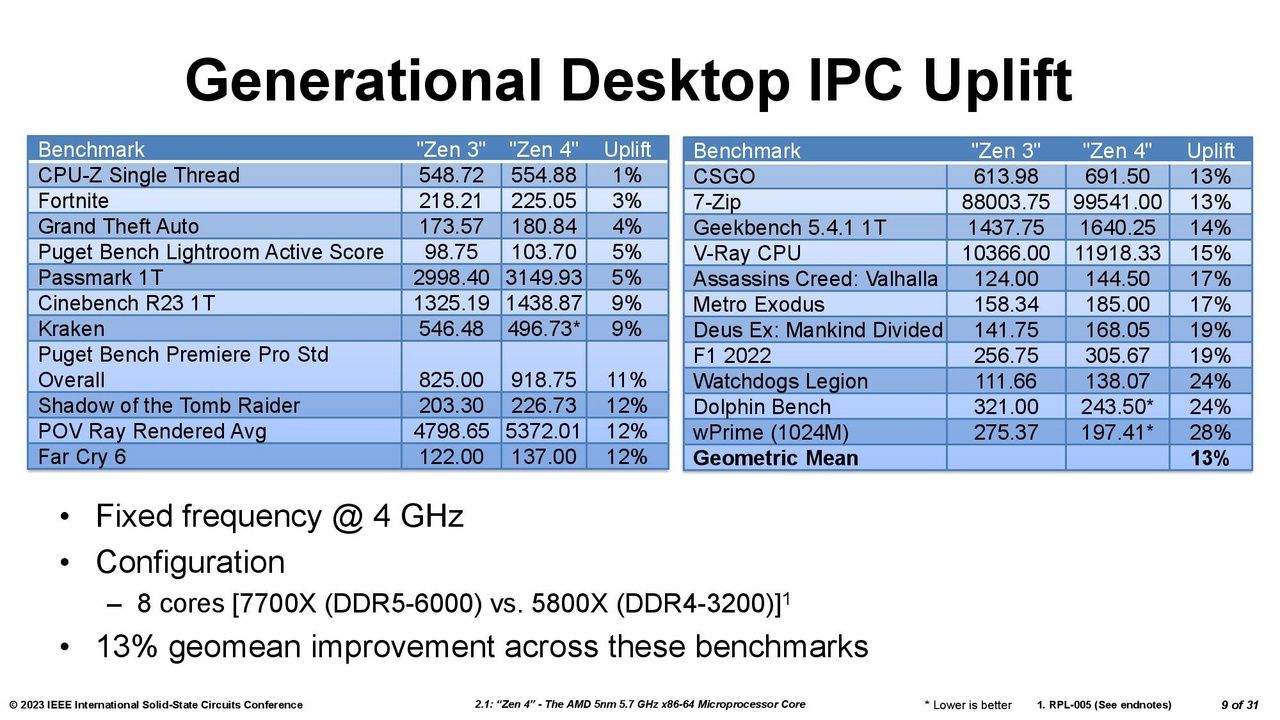 Zen 4 IPC