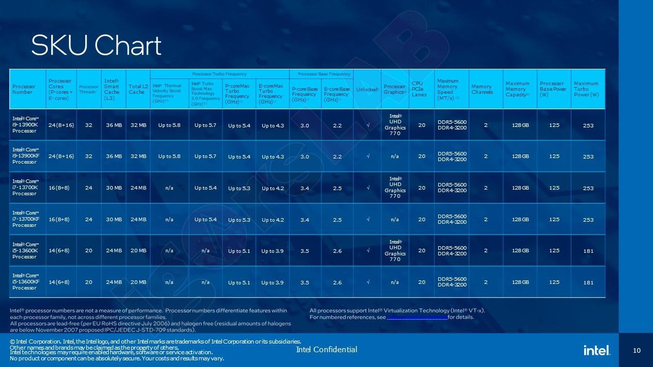Intel Core 13. generacji - specyfikacja procesorów