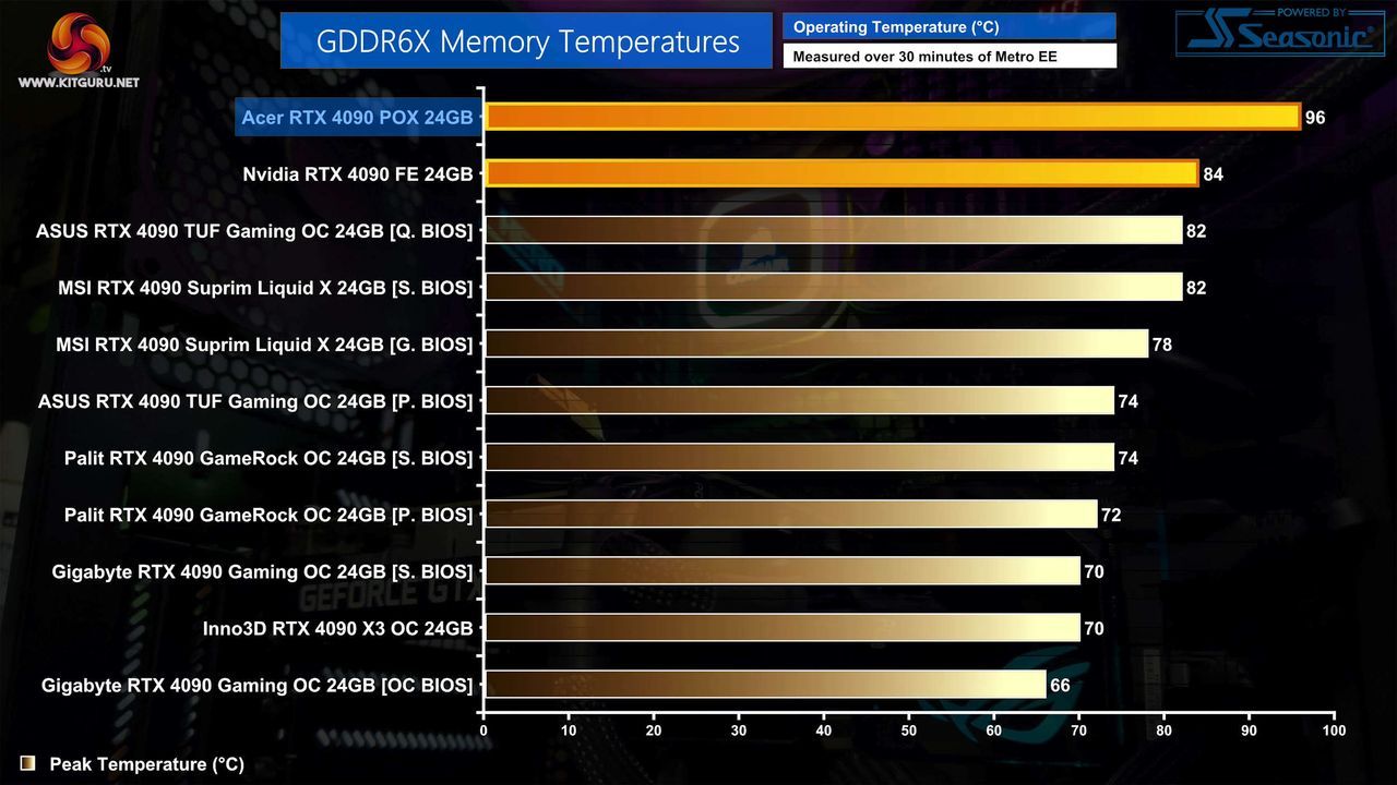 Acer RTX 4090 - temperatura pamięci