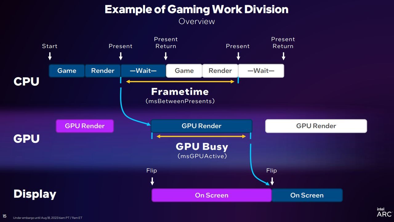Intel PresentMon - wkaźniki