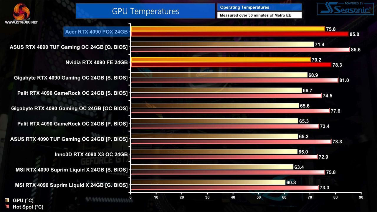Acer RTX 4090 - temperatura GPU