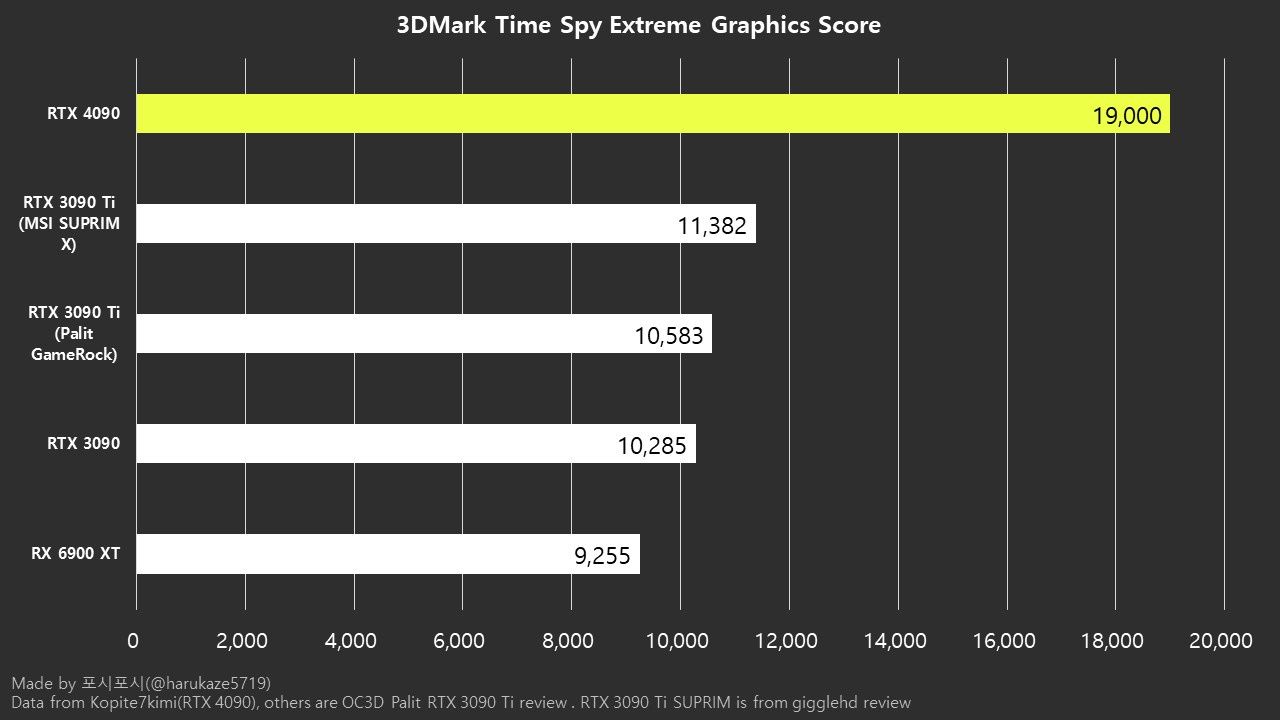 GeForce RTX 4090 - wydajność w benchmarku 3DMark Time Spy Extreme