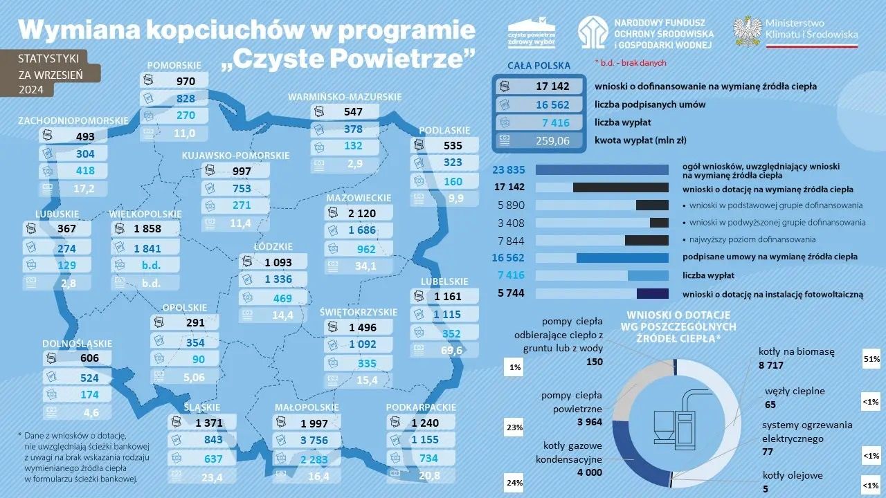 51 proc. wniosków dotyczyły kotłów na biomasę