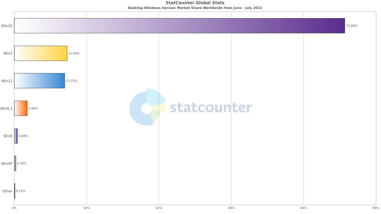 StatCounter - udział Windows