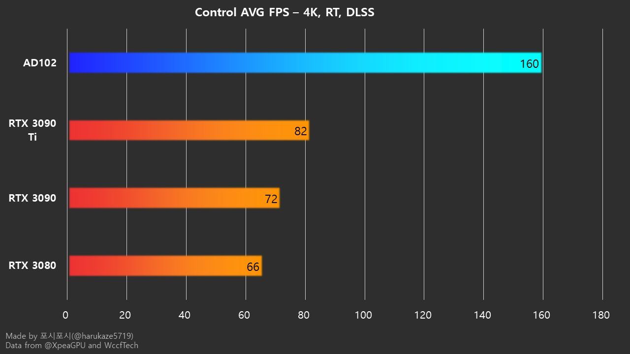 GeForce RTX 4090 Ti - wydajność w grze Control
