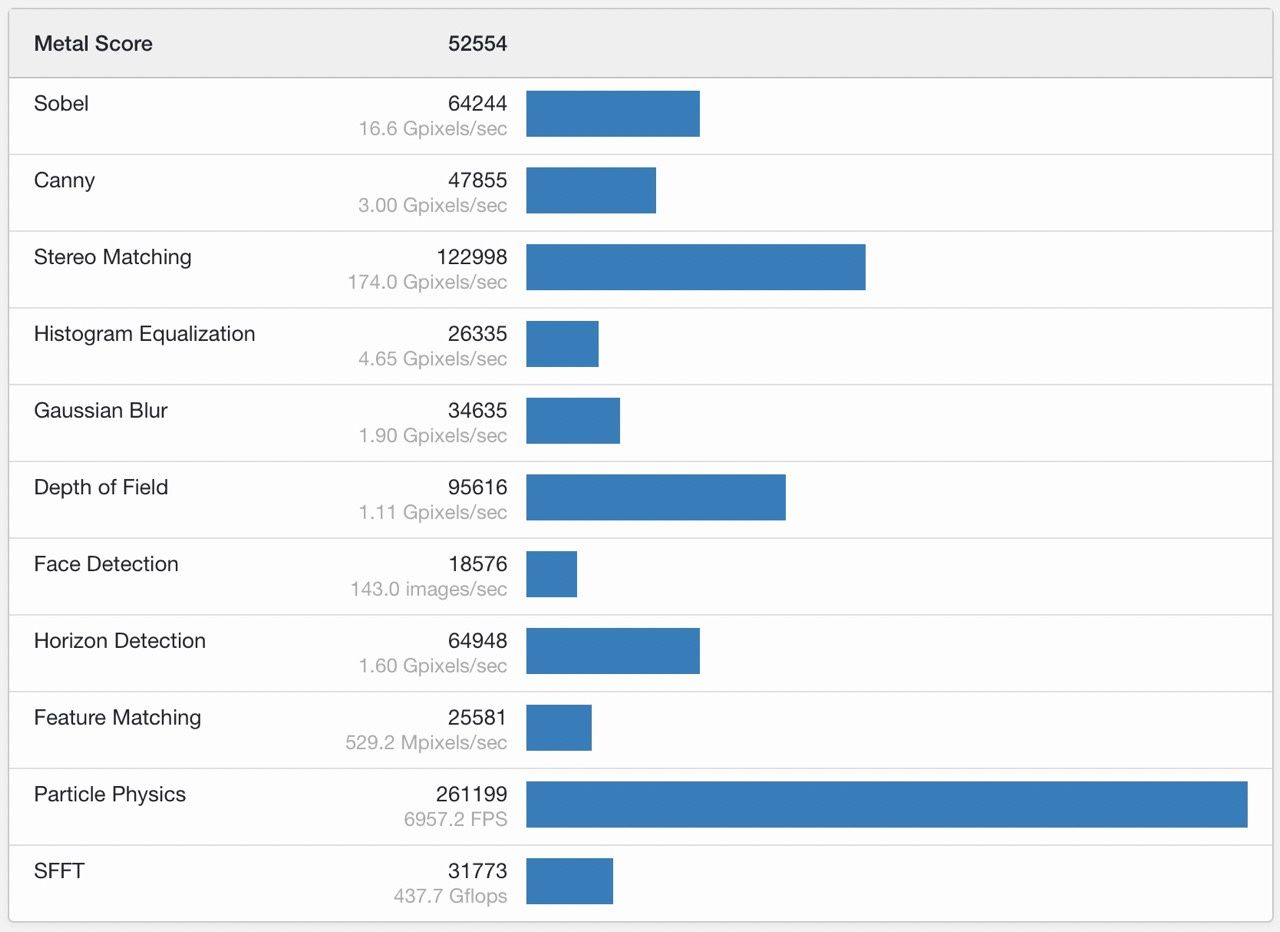 Mac mini m2 pro Geekbench 5 metal szczegóły