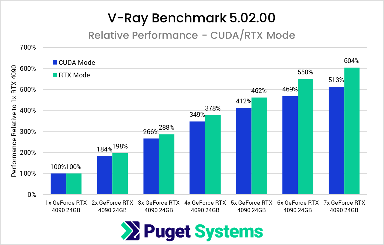 Test 7x RTX 4090 w V-Ray
