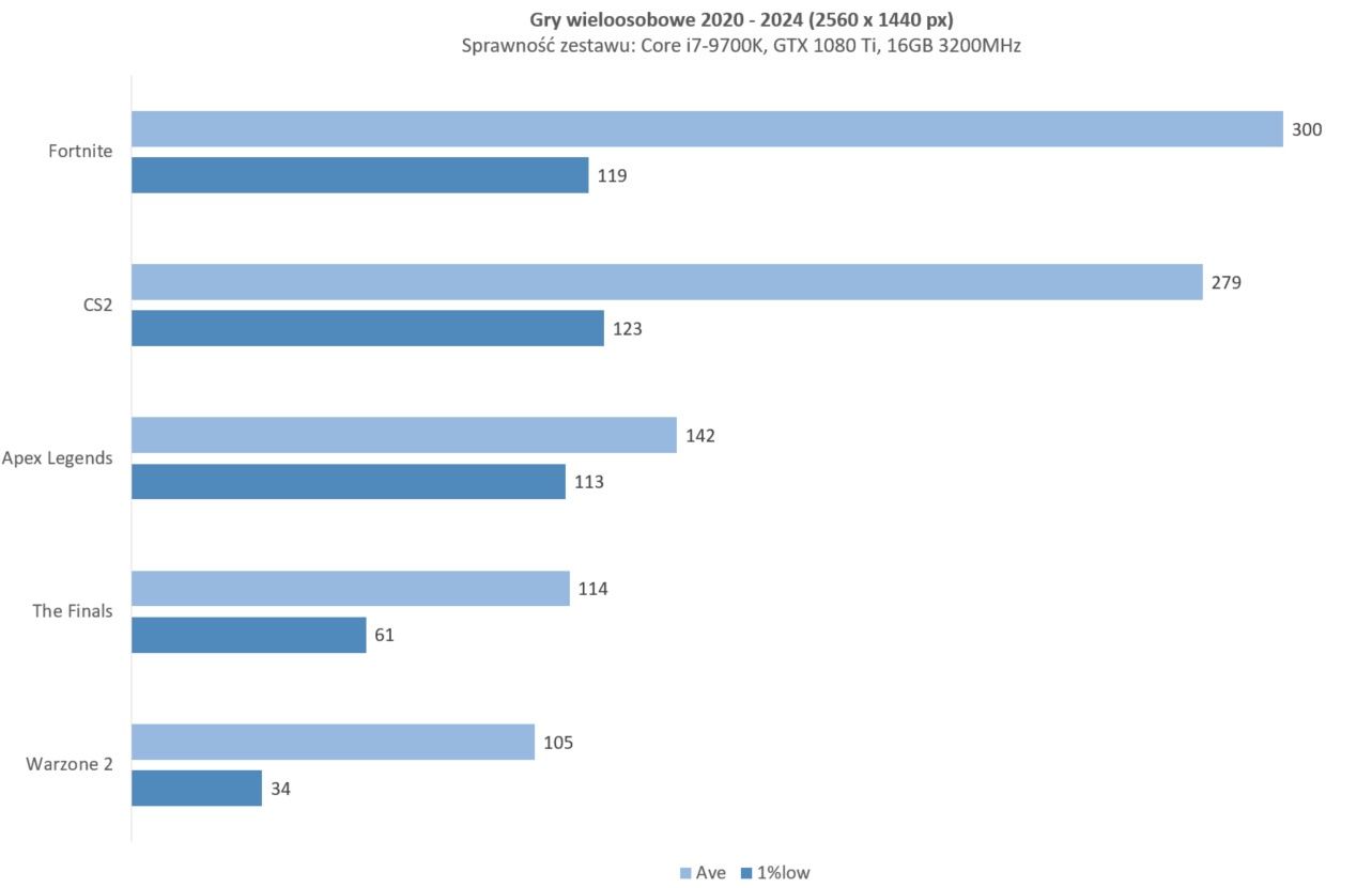 gry benchmark esport