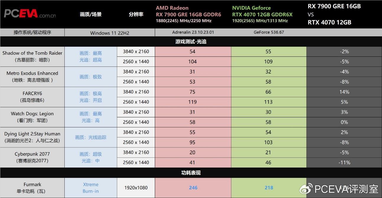 AMD Radeon RX 7900 GRE vs Nvidia GeForce RTX 4070