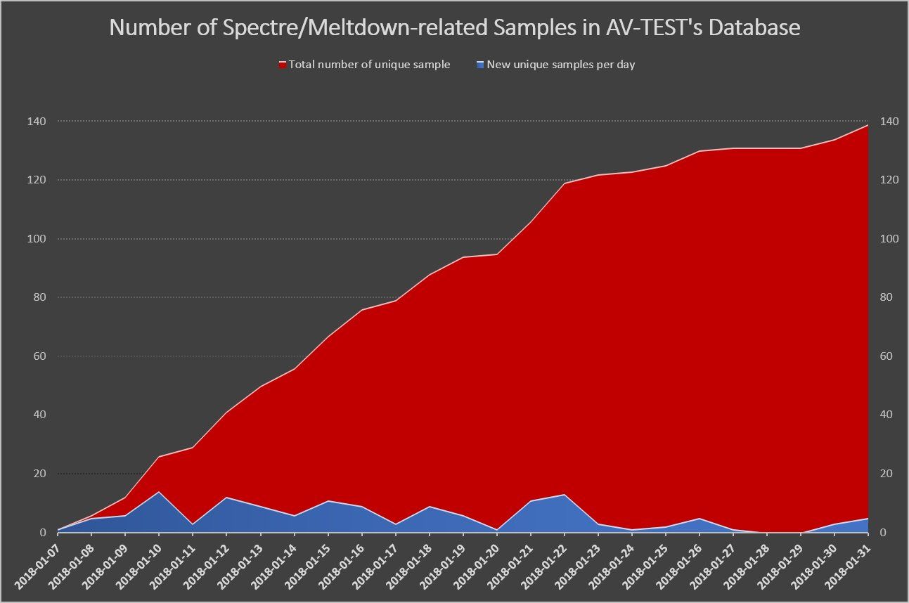 Liczba wykrytych exploitów korzystających z luk Meltdown i Spectre