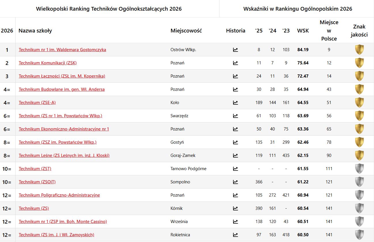 Ranking techników w Wielkopolsce