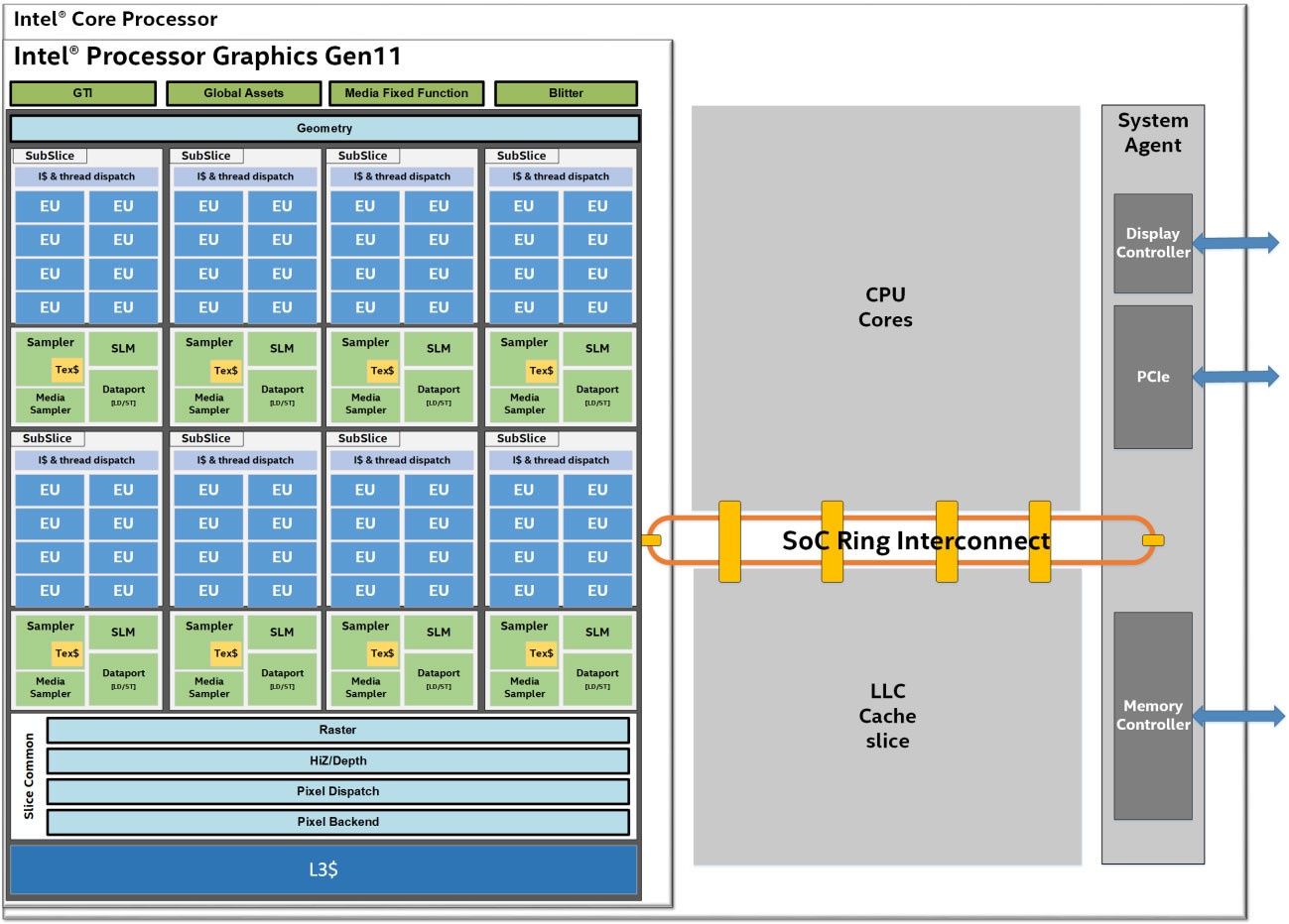 Intel Core - budowa procesora z grafiką Gen11