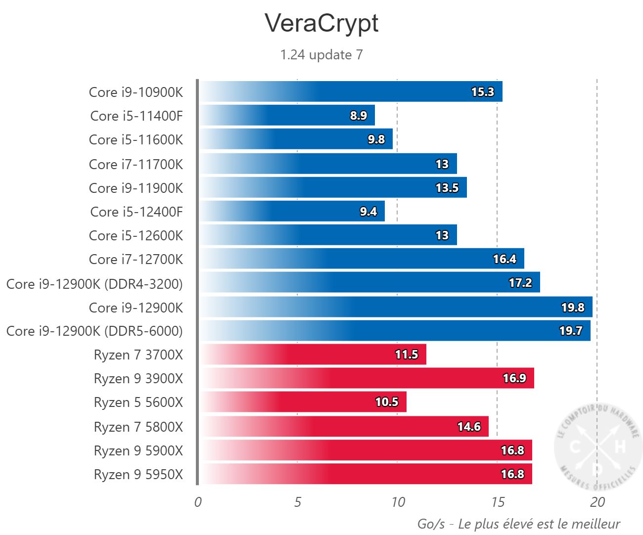 Intel Core i5-12400F - wydajność procesora