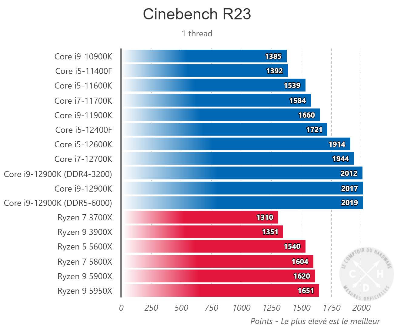 Intel Core i5-12400F - wydajność procesora