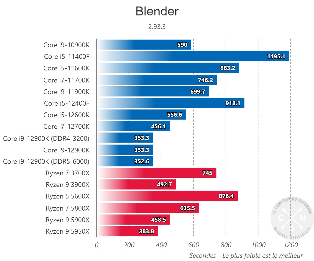 Intel Core i5-12400F - wydajność procesora