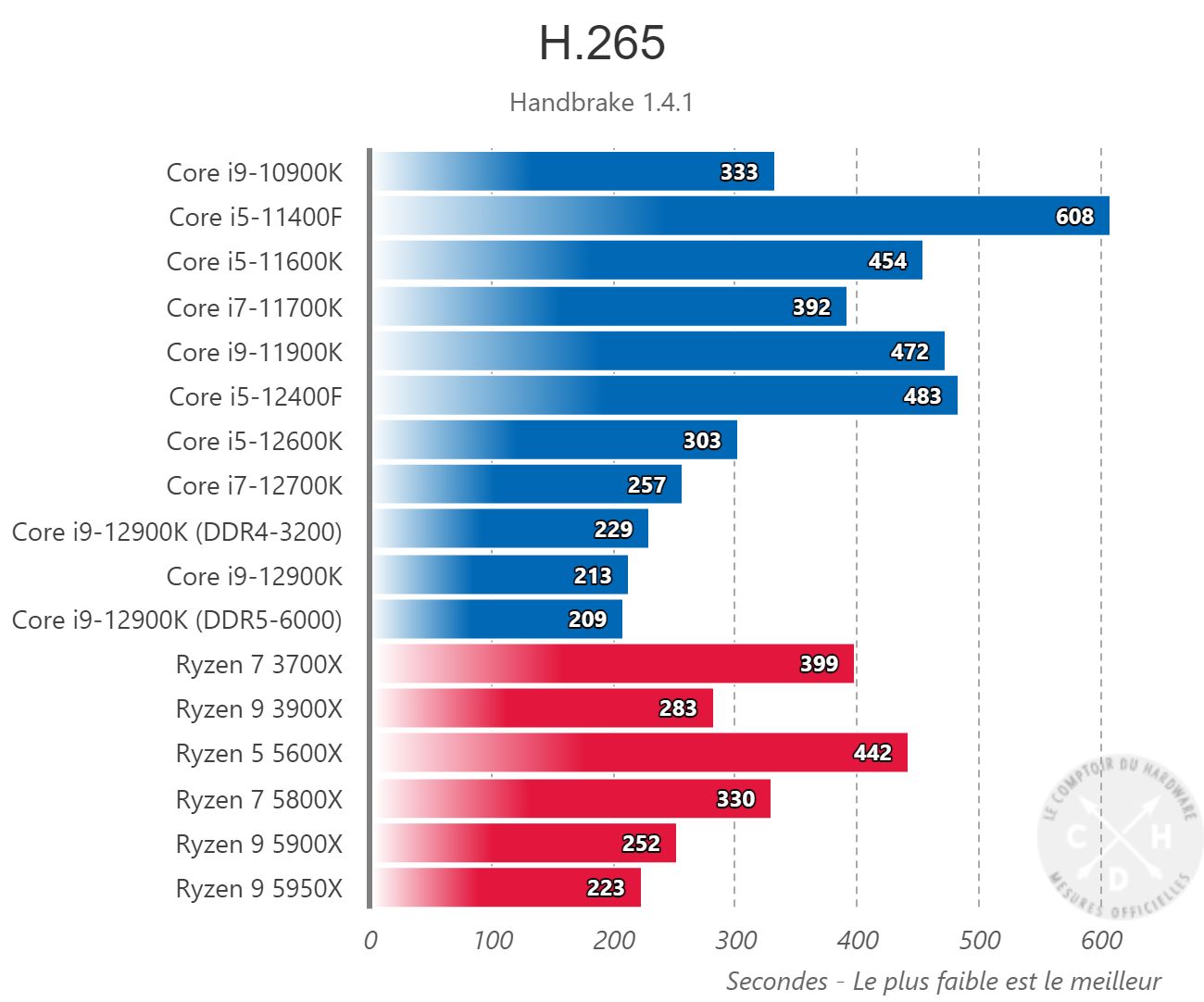 Intel Core i5-12400F - wydajność procesora