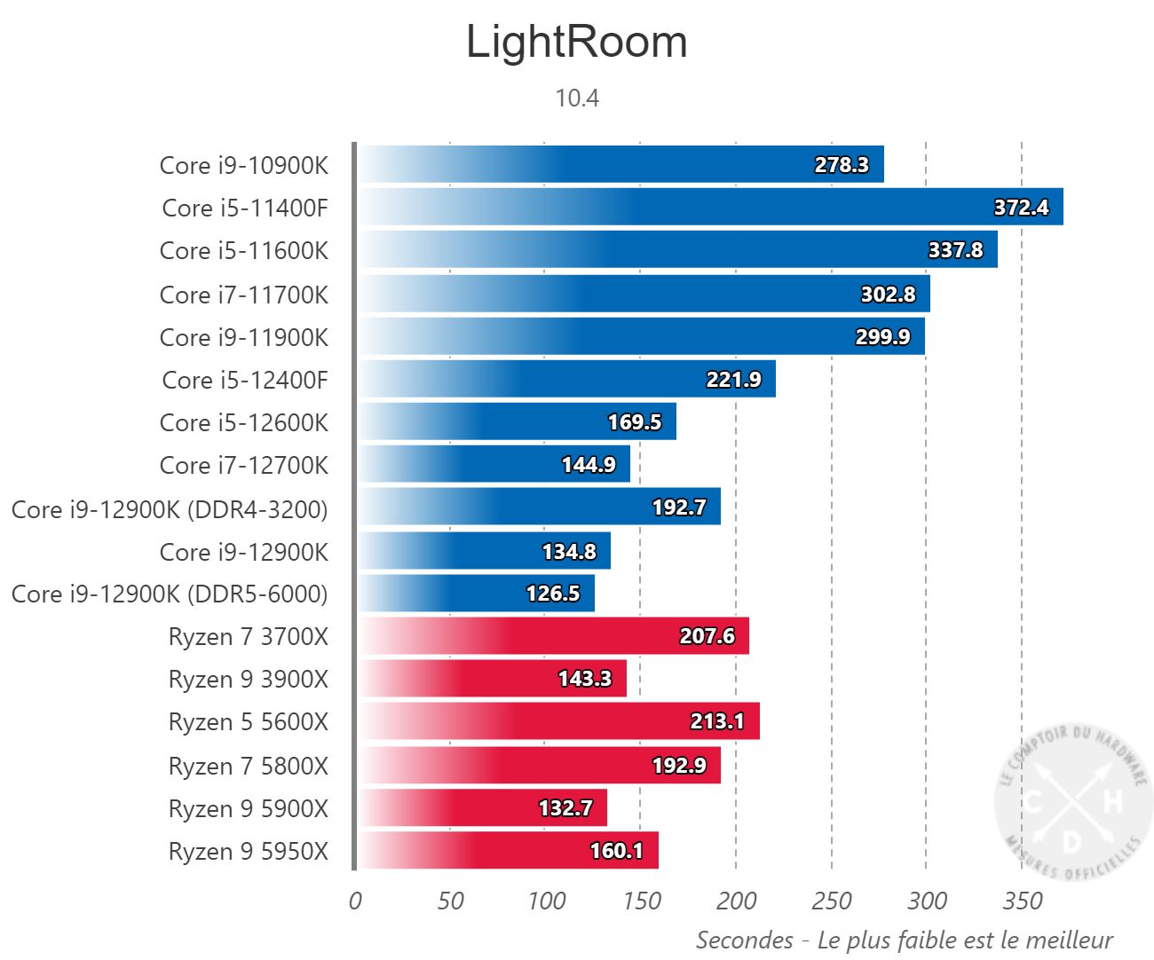 Intel Core i5-12400F - wydajność procesora