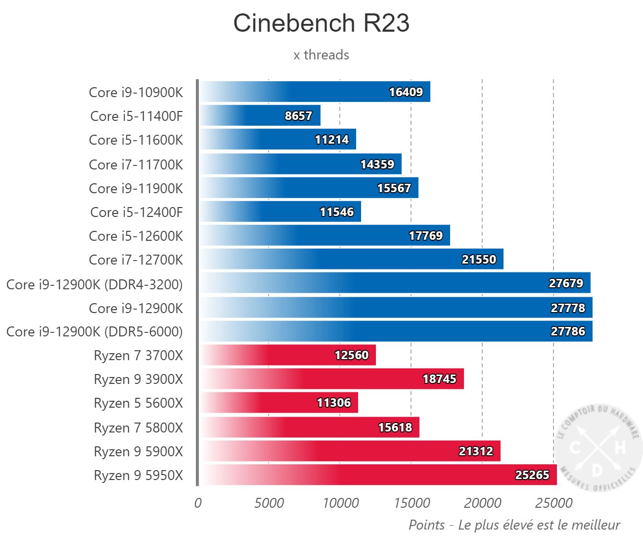 Intel Core i5-12400F - wydajność procesora