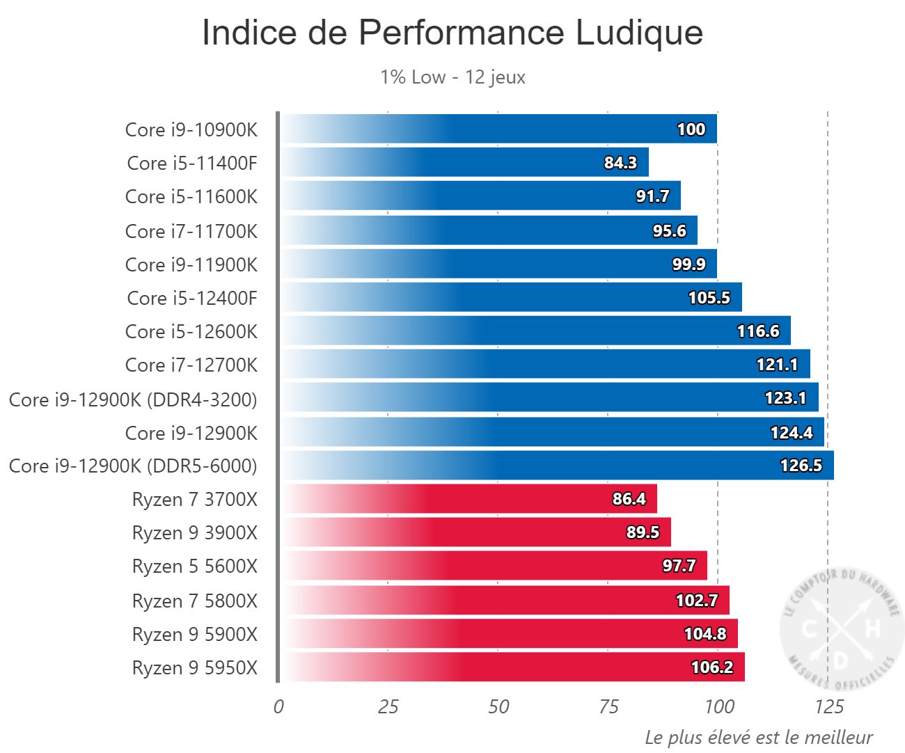 Intel Core i5-12400F - wydajność procesora