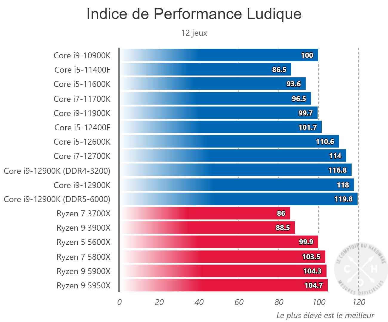 Intel Core i5-12400F - wydajność procesora