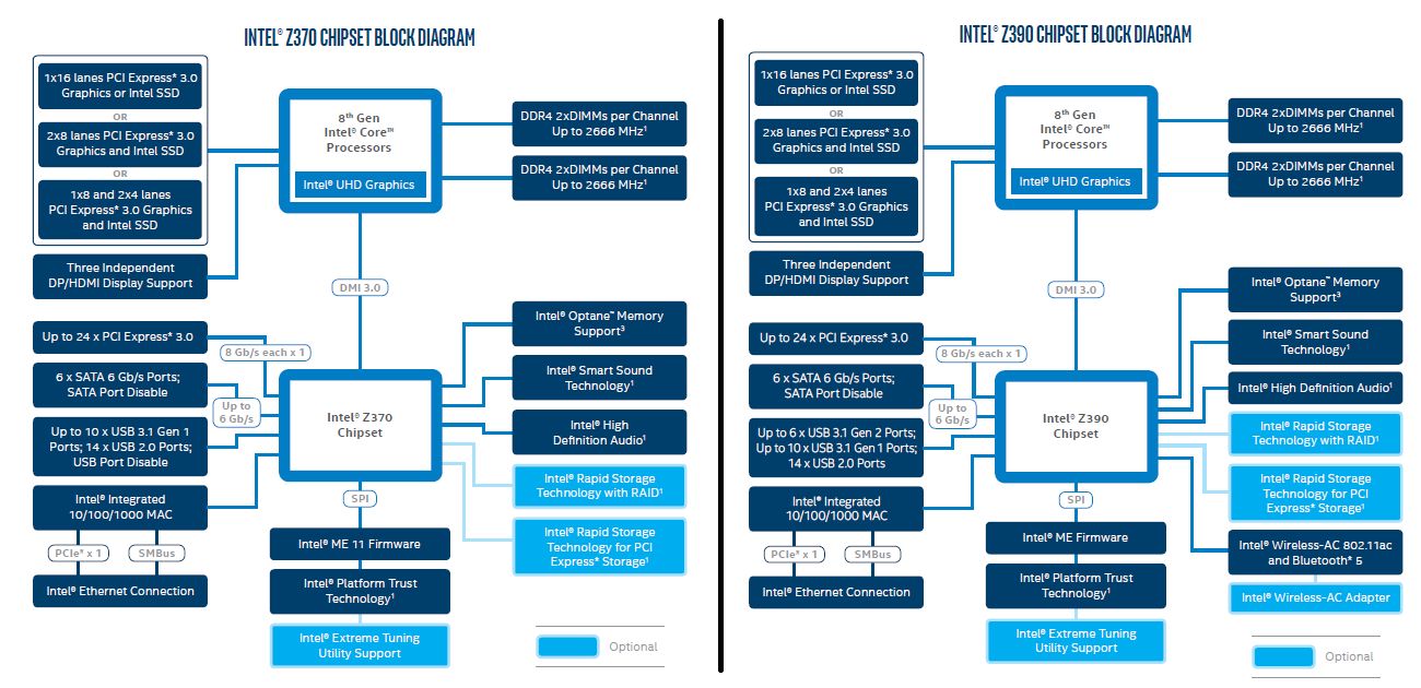 Intel Z370 vs Z390