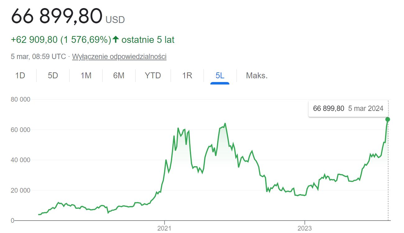 Kurs Bitcoin