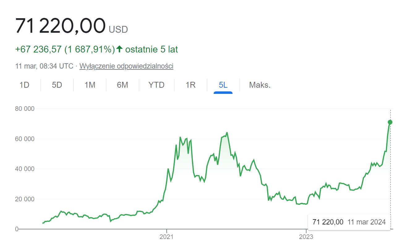 Kurs Bitcoin - 71 tys. dolarów