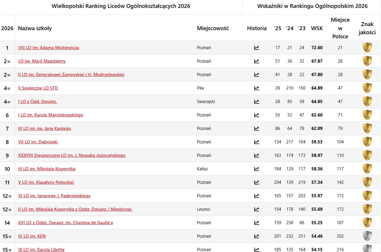 Ranking liceów ogólnokształcących w Wielkopolsce