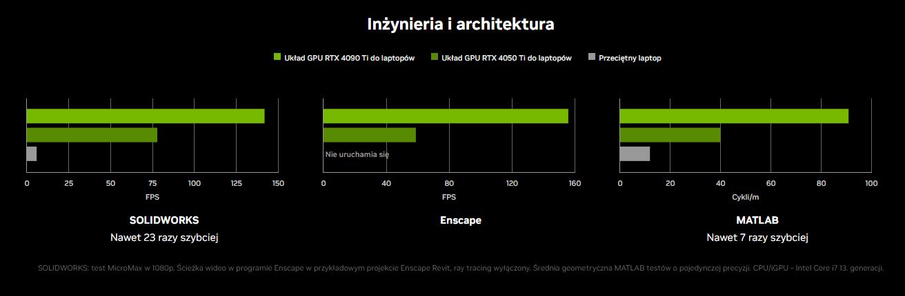 Porównanie wydajności - laptop z GeForce RTX 40