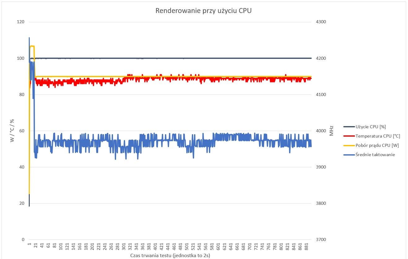 HP ENVY 15 OLED - wykres przebiegu temperatur i taktowania CPU podczas renderowania