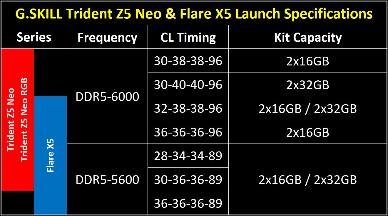 G.Skill Trident Z5 Neo i Flare X5 - specyfikacja
