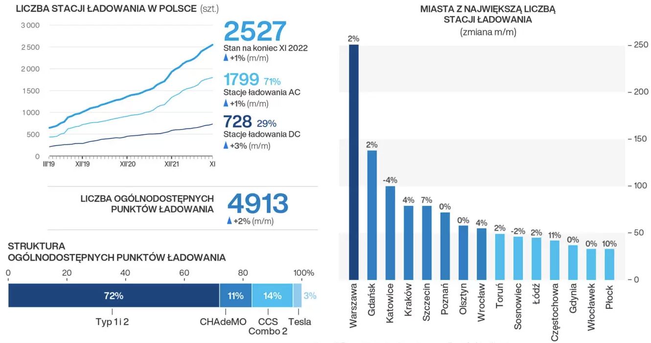 Stacje ładowania elektryków w Polsce: listopad 2022