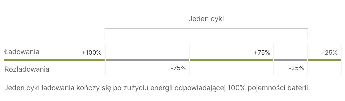 cykl ładowania baterii