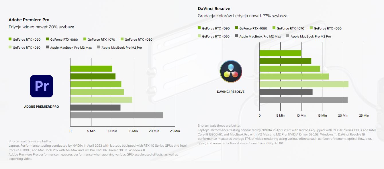 Wydajność kart graficznych GeForce RTX 40