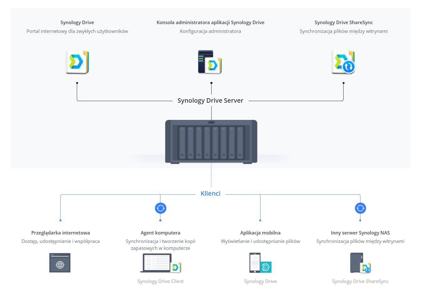 NAS Synology - aplikacja Synology Drive