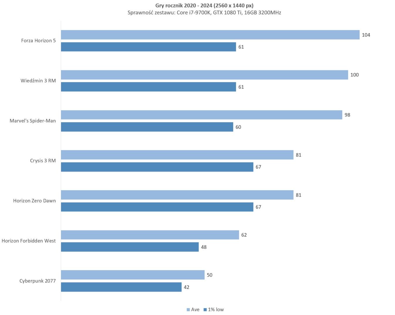 benchmark gry 2020-2024