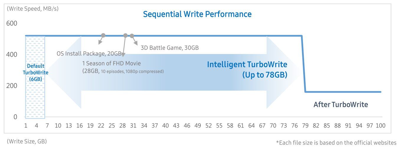 Samsung SSD 860 QVO - bufor TurboWrite