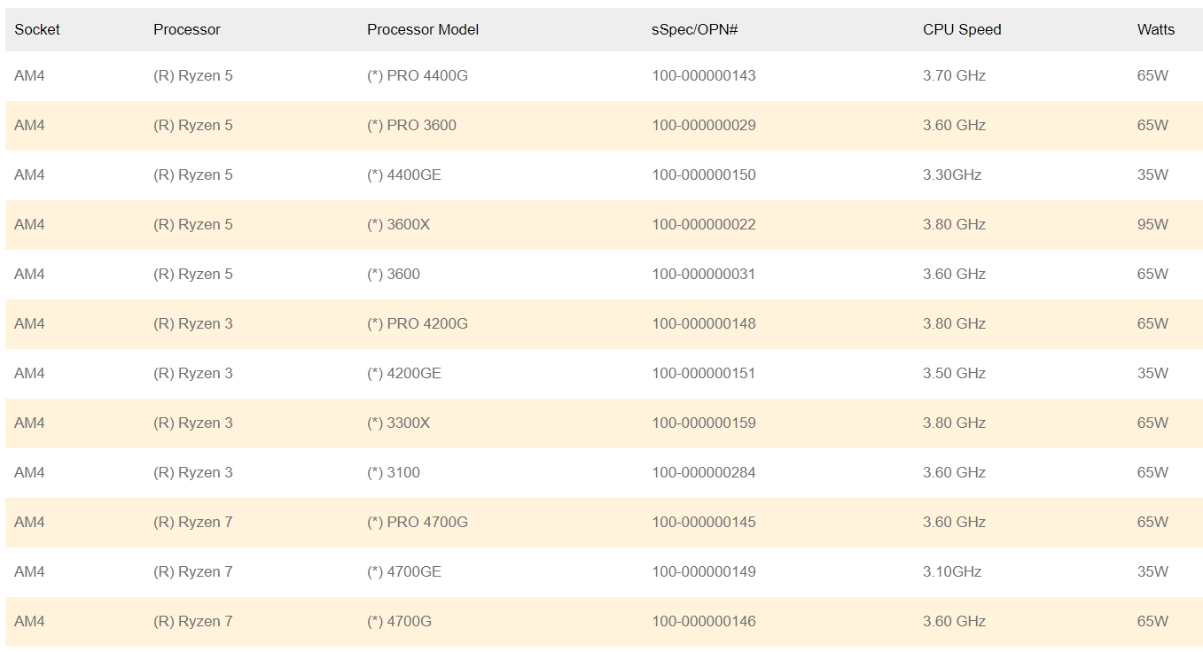 AMD Ryzen 3000 i 4000 - specyfikacja procesorów