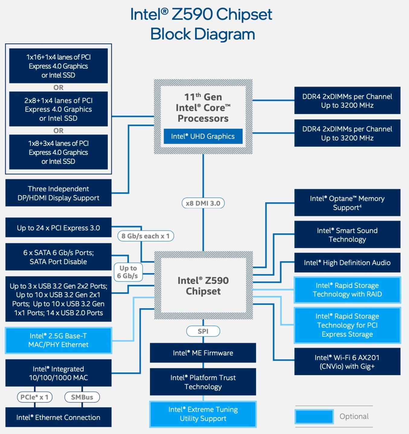 Intel Z590 - schemat platformy