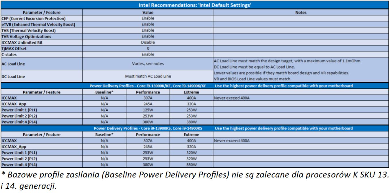 Intel - parametry procesorów