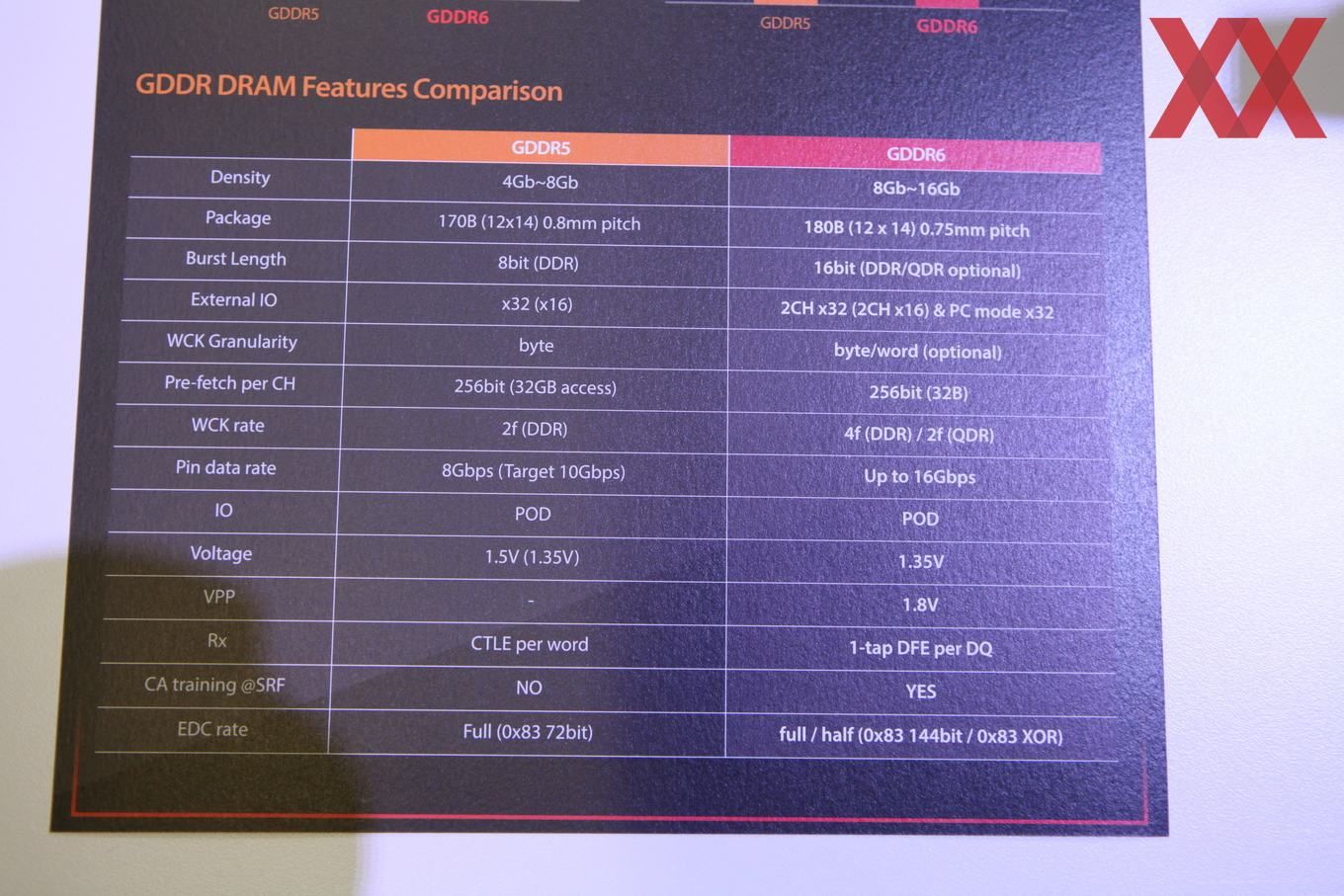 SK Hynix - porównanie GDDR5 i GDDR6